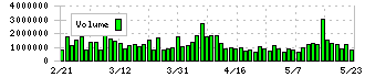東海カーボン(5301)の出来高