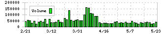 日本カーボン(5302)の出来高