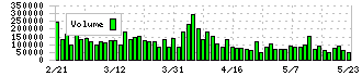 東洋炭素(5310)の出来高