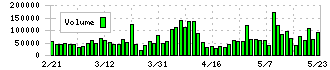 ノリタケカンパニーリミテド(5331)の出来高