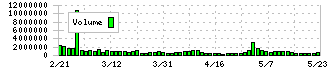 ＴＯＴＯ(5332)の出来高