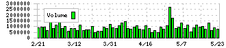 日本ガイシ(5333)の出来高