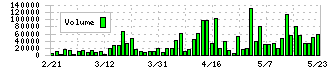 ダントーホールディングス(5337)の出来高チャート
