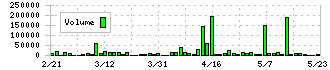 ＡＳＡＨＩ　ＥＩＴＯホールディングス(5341)の出来高