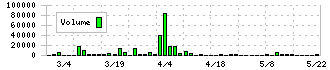 ジャニス工業(5342)の出来高