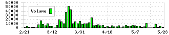 ニッコー(5343)の出来高