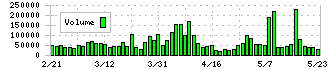 品川リフラクトリーズ(5351)の出来高