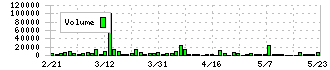 日本ルツボ(5355)の出来高