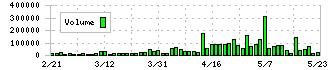 ヨータイ(5357)の出来高