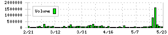 ＴＹＫ(5363)の出来高