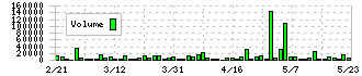 ニッカトー(5367)の出来高