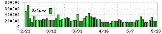 フジミインコーポレーテッド(5384)の出来高