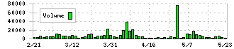 クニミネ工業(5388)の出来高