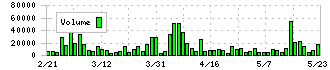 エーアンドエーマテリアル(5391)の出来高