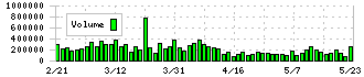 ニチアス(5393)の出来高