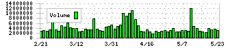 日本製鉄(5401)の出来高