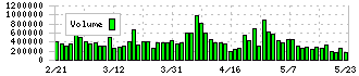 東京製鐵(5423)の出来高