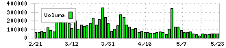 共英製鋼(5440)の出来高
