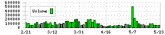 東京鐵鋼(5445)の出来高