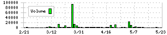 北越メタル(5446)の出来高