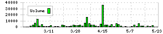 高砂鐵工(5458)の出来高