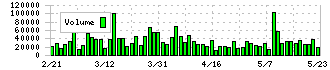 モリ工業(5464)の出来高