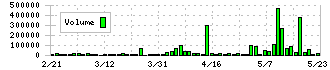 日本高周波鋼業(5476)の出来高