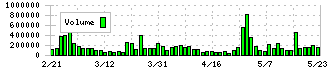 愛知製鋼(5482)の出来高チャート