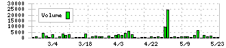 東北特殊鋼(5484)の出来高