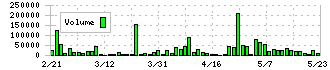 日本金属(5491)の出来高