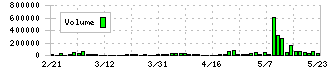 リアルゲイト(5532)の出来高