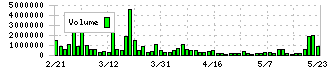 ミガロホールディングス(5535)の出来高