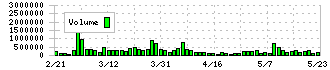 大平洋金属(5541)の出来高