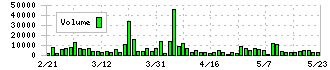 新報国マテリアル(5542)の出来高