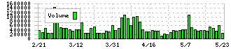 新日本電工(5563)の出来高