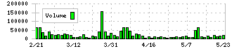 ジェノバ(5570)の出来高