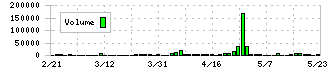 オービーシステム(5576)の出来高