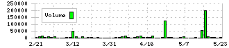 ＡＲアドバンストテクノロジ(5578)の出来高