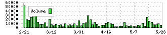 グリッド(5582)の出来高