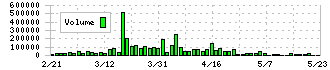 エコナビスタ(5585)の出来高