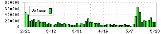 Ｌａｂｏｒｏ．ＡＩ(5586)の出来高