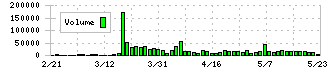 オートサーバー(5589)の出来高