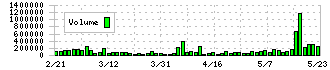 ネットスターズ(5590)の出来高