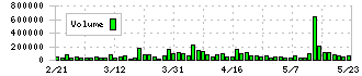 くすりの窓口(5592)の出来高