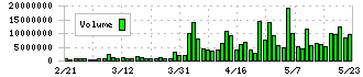 ＱＰＳ研究所(5595)の出来高