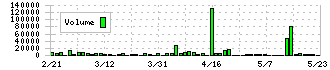 アウトルックコンサルティング(5596)の出来高