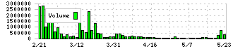 ブルーイノベーション(5597)の出来高