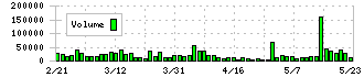 Ｓ＆Ｊ(5599)の出来高