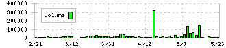 虹技(5603)の出来高