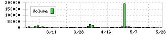 日本鋳造(5609)の出来高